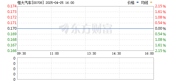 正规的股票场外配资平台 突发！恒大汽车5分钟暴涨200%！发生了什么？