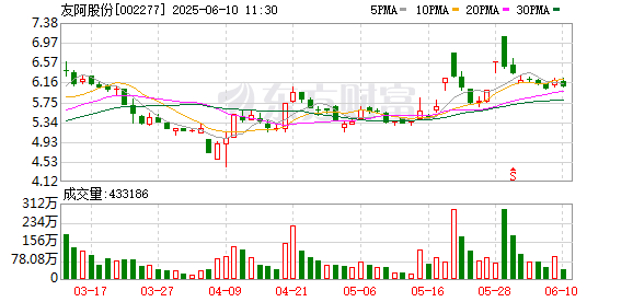 股票配资中心官网 友阿股份豪掷15.8亿元跨界半导体，标的公司无业绩承诺，近两年利润持续下滑